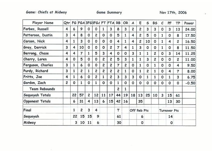 Sequoyah Game Statistics