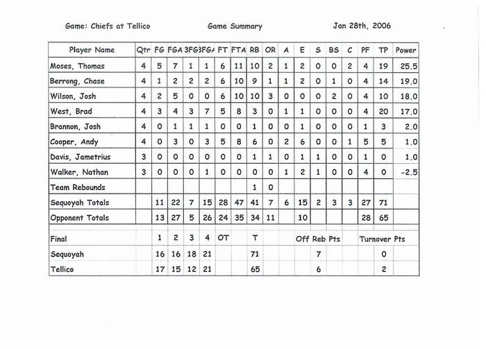 Chiefs game statistics vs Tellico