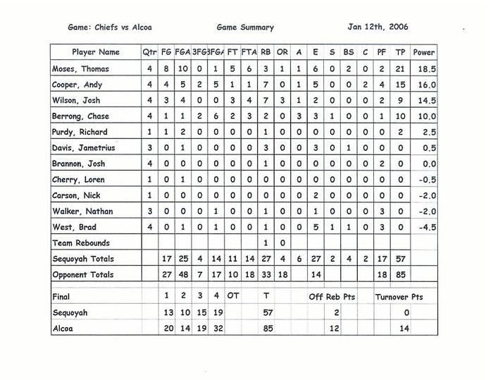 Chiefs game statistics vs Alcoa