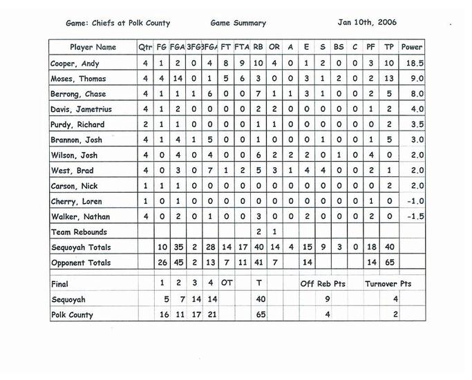 Chiefs game statistics at Polk County