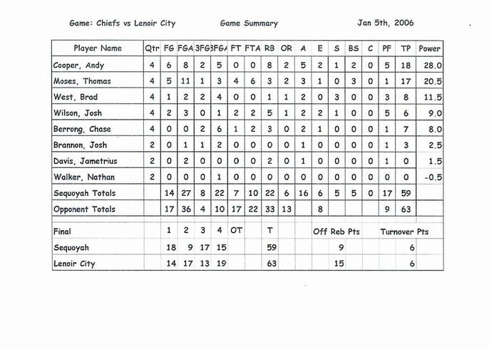 Chiefs game statistics vs Lenoir City
