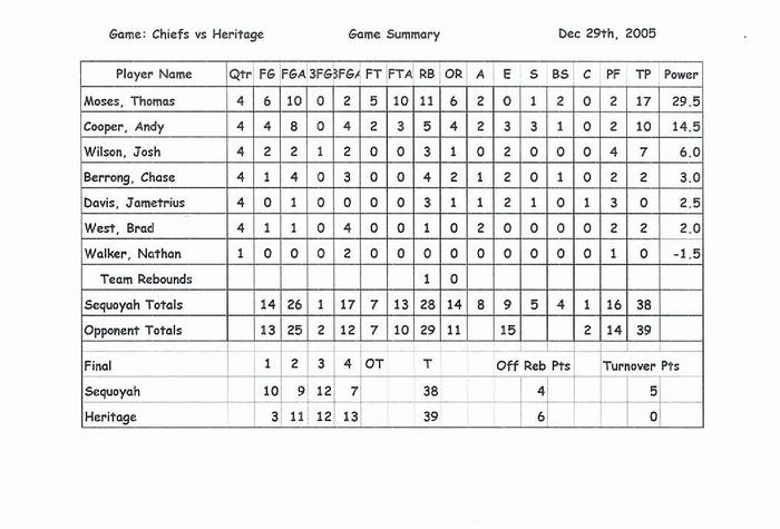 Chiefs game statistics vs Heritage