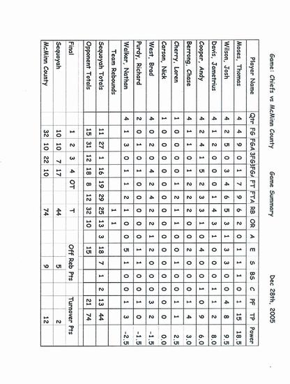 Chiefs game statistics vs McMinn County
