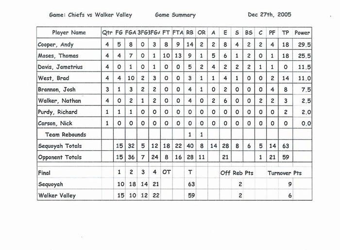 Chiefs game statistics vs Walker Valley