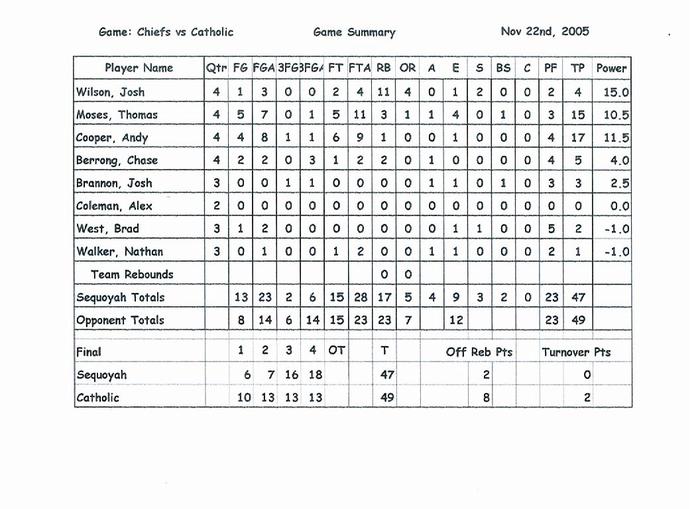 Chiefs game statistics vs Catholic