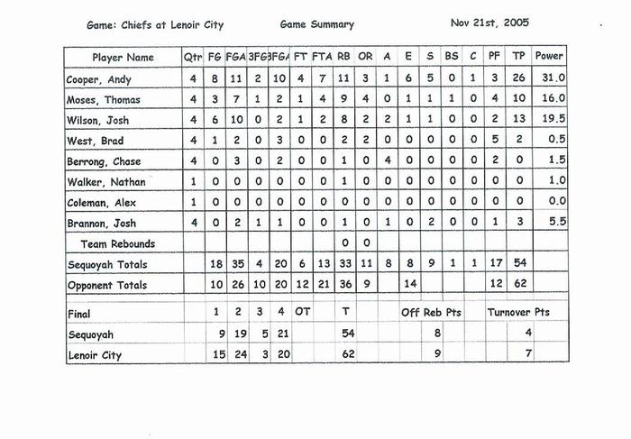 Chiefs game statistics at Lenoir City